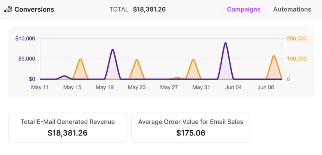 screenshot of the analytics dashboard inside of reachly