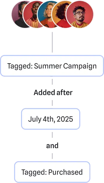 automation illustration of users being tagged and automations happening after that tag