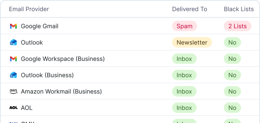 table of deliverability across email providers