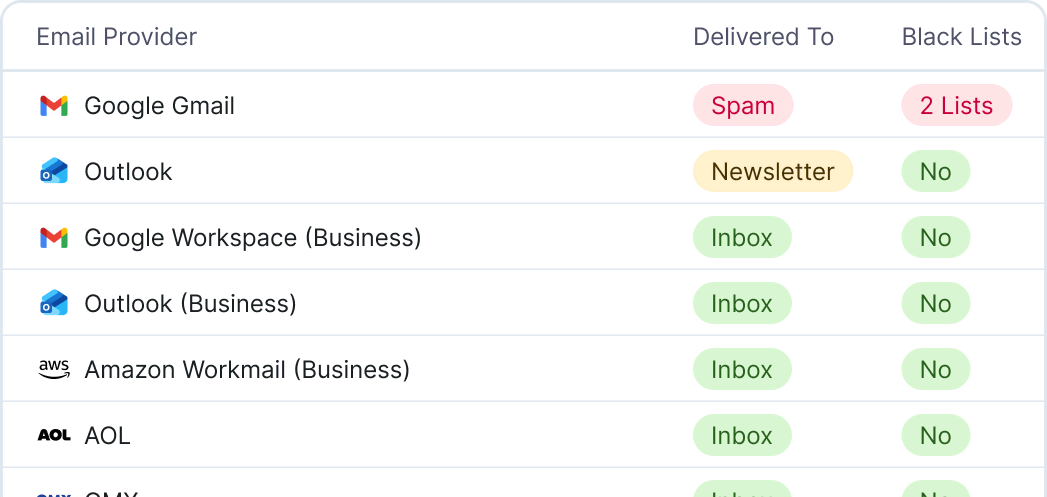 table of deliverability across email providers